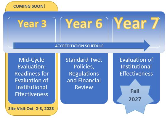 Current Accreditation Cycle